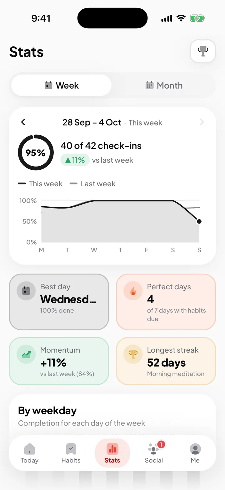 Stats screen with completion percentage versus last period, a trend chart, best day of week and perfect days